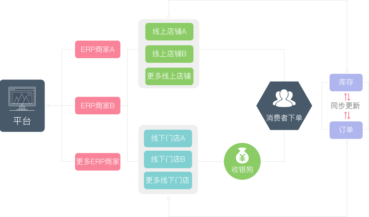 對(duì)接線(xiàn)上商城，一站式高效管理